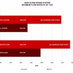 Eventuri Carbon Ansaugsystem passend für Audi RS6 RS7 C8 ( Carbon matt oder hochglanz )