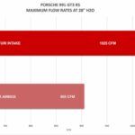 Eventuri Carbon Ansaugsystem passend für Porsche 991.1/2 GT3 RS